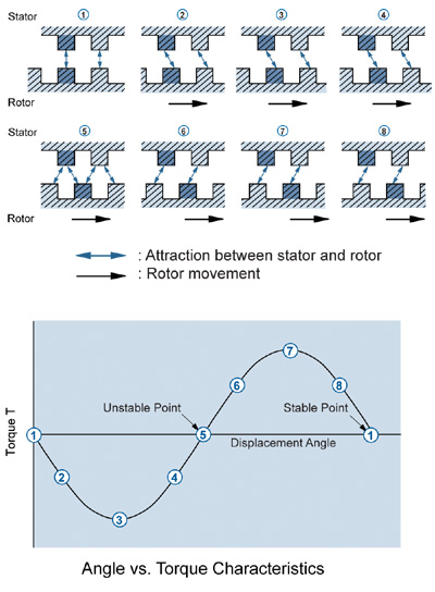 stepper motor angle vs. torque