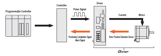 AlphaStep Stepper Motors