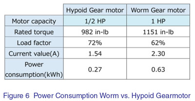 Worm vs Hypoid Power Consumption