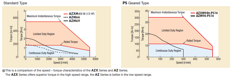 High Torque in High Speed Range