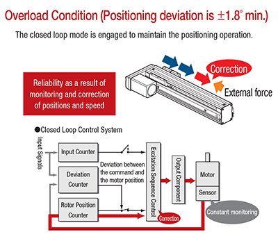 Overload Condition