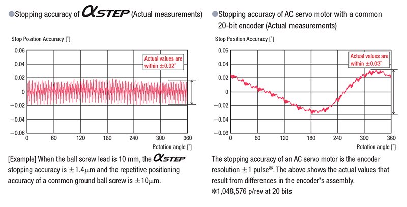 αSTEP Stopping Accuracy
